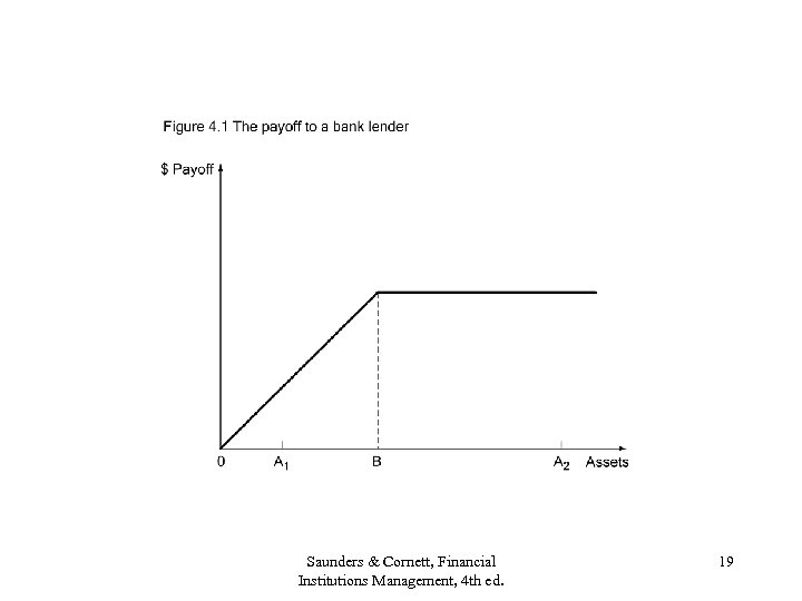 Saunders & Cornett, Financial Institutions Management, 4 th ed. 19 