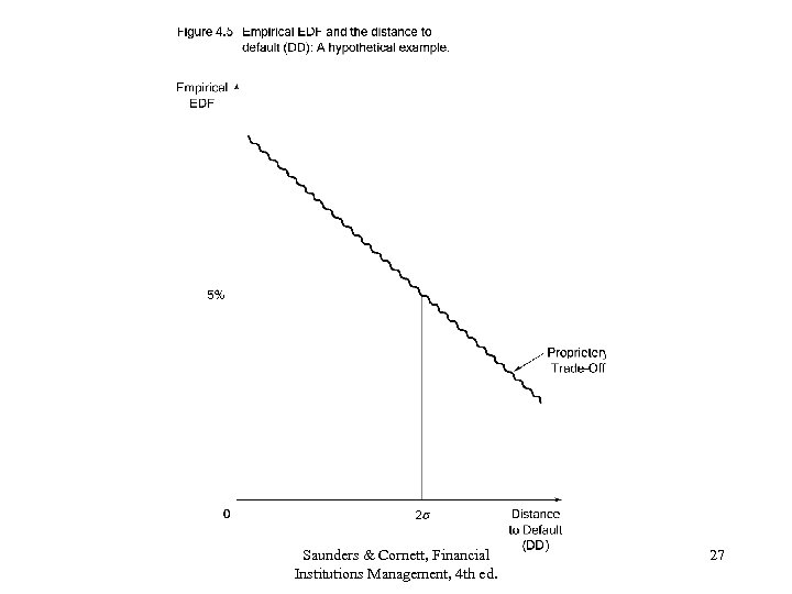 Saunders & Cornett, Financial Institutions Management, 4 th ed. 27 