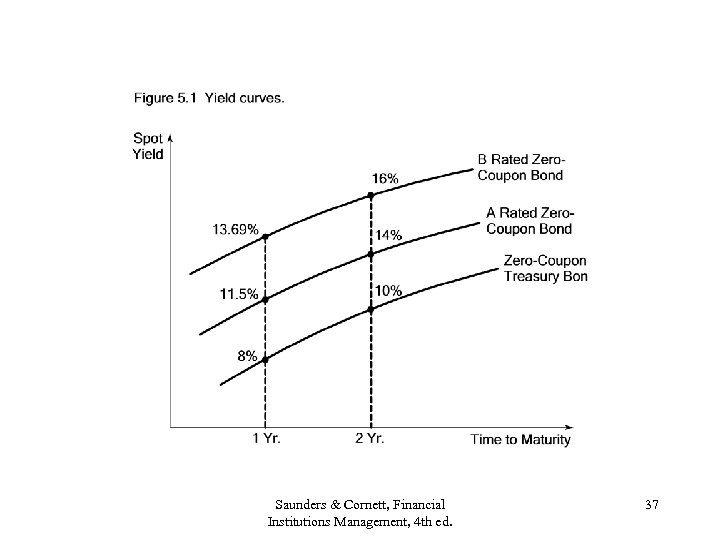 Saunders & Cornett, Financial Institutions Management, 4 th ed. 37 