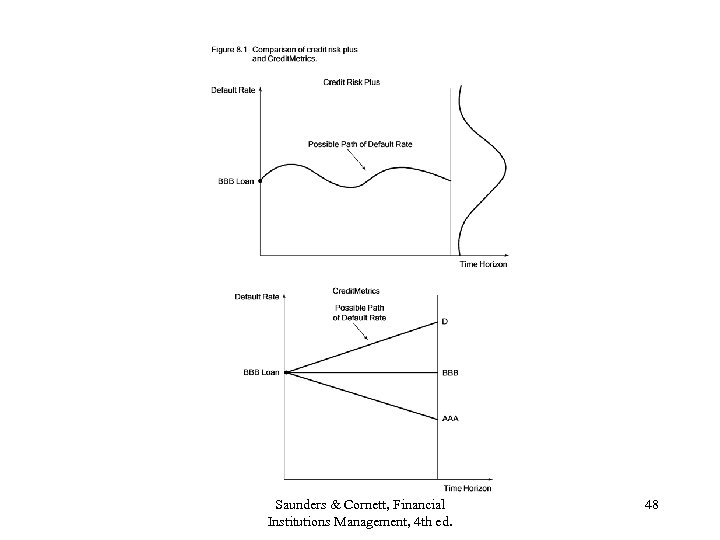 Saunders & Cornett, Financial Institutions Management, 4 th ed. 48 