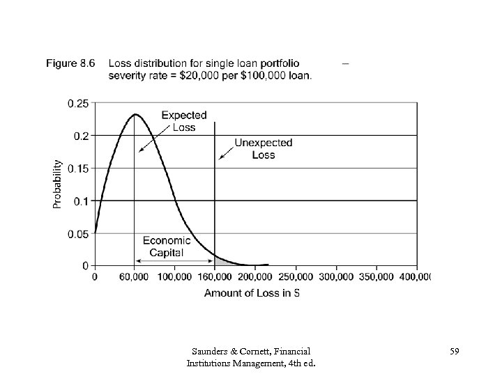 Saunders & Cornett, Financial Institutions Management, 4 th ed. 59 