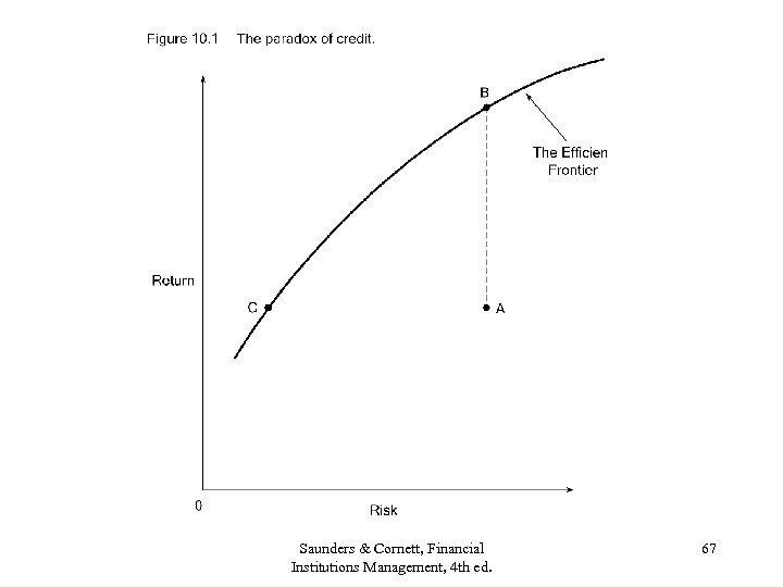 Saunders & Cornett, Financial Institutions Management, 4 th ed. 67 