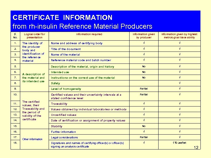 CERTIFICATE INFORMATION from rh-insulin Reference Material Producers S. No. 1. 2. 3. 4. Logical
