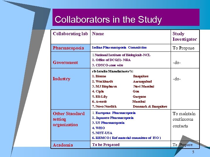 Collaborators in the Study Collaborating lab Name Pharmacopoeia Government Industry Indian Pharmacopoeia Commission 1.