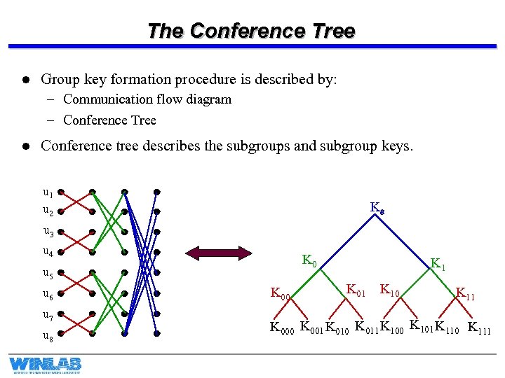 The Conference Tree l Group key formation procedure is described by: – Communication flow