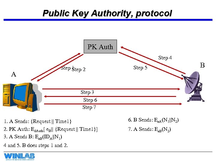 Public Key Authority, protocol PK Auth Step 4 A Step 1 Step 2 Step