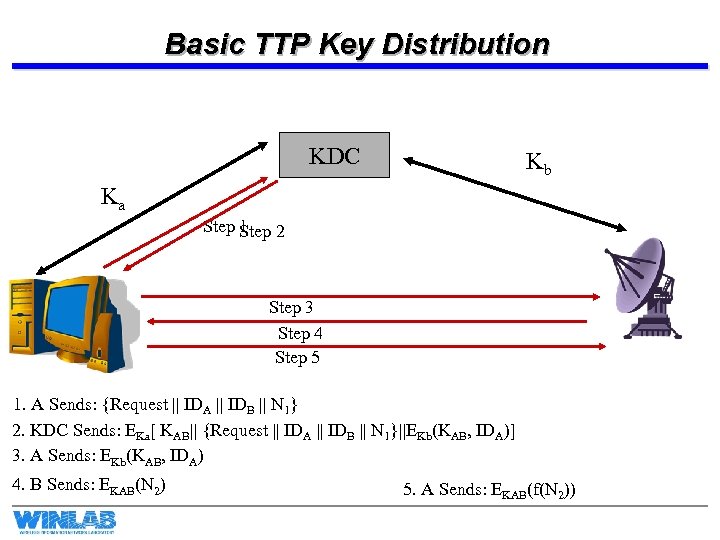 Basic TTP Key Distribution KDC Kb Ka Step 1 Step 2 Step 3 Step