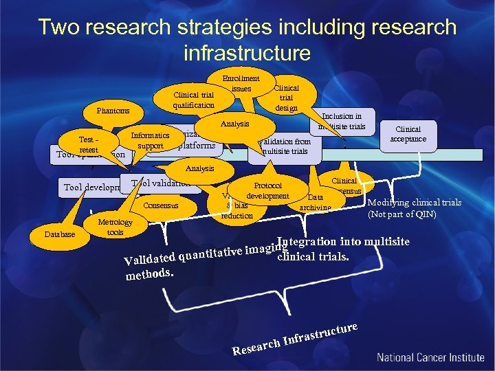 Two research strategies including research infrastructure Clinical trial qualification Phantoms Enrollment issues Clinical trial