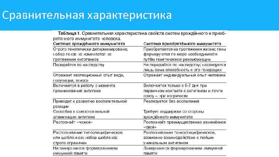 Сравнительная характеристика 