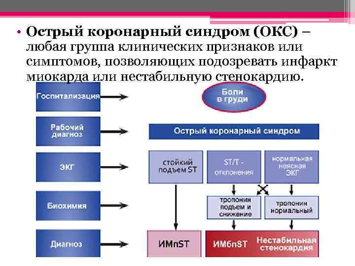  • Острый коронарный синдром (ОКС) – любая группа клинических признаков или симптомов, позволяющих