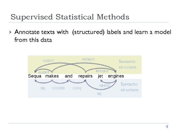 Supervised Statistical Methods Annotate texts with (structured) labels and learn a model from this
