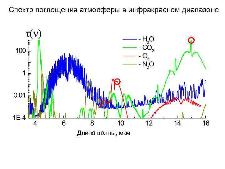 Длина волны мкм. Спектры поглощения газов в ИК области спектра. Спектр поглощения водяного пара в ИК диапазоне. ИК спектр поглощения углекислого газа. Спектр поглощения атмосферы в ИК диапазоне.