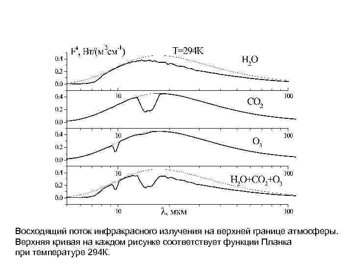 Восходящий поток инфракрасного излучения на верхней границе атмосферы. Верхняя кривая на каждом рисунке соответствует
