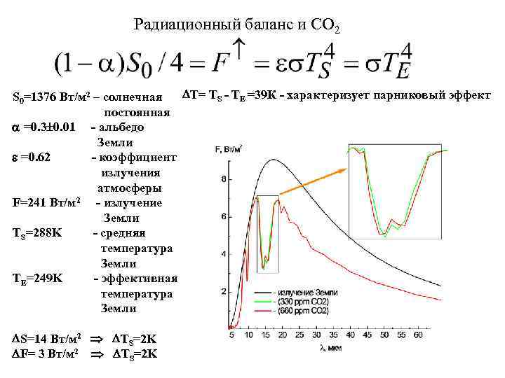 Радиационный баланс и СО 2 T= TS - TE =39 К - характеризует парниковый