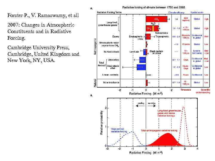 Forster P. , V. Ramaswamy, et all 2007: Changes in Atmospheric Constituents and in
