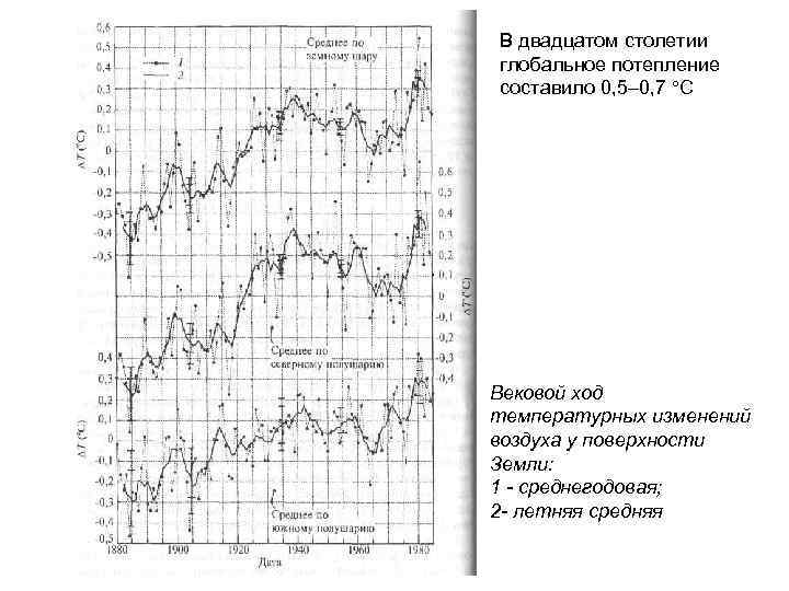 В двадцатом столетии глобальное потепление составило 0, 5– 0, 7 С Вековой ход температурных