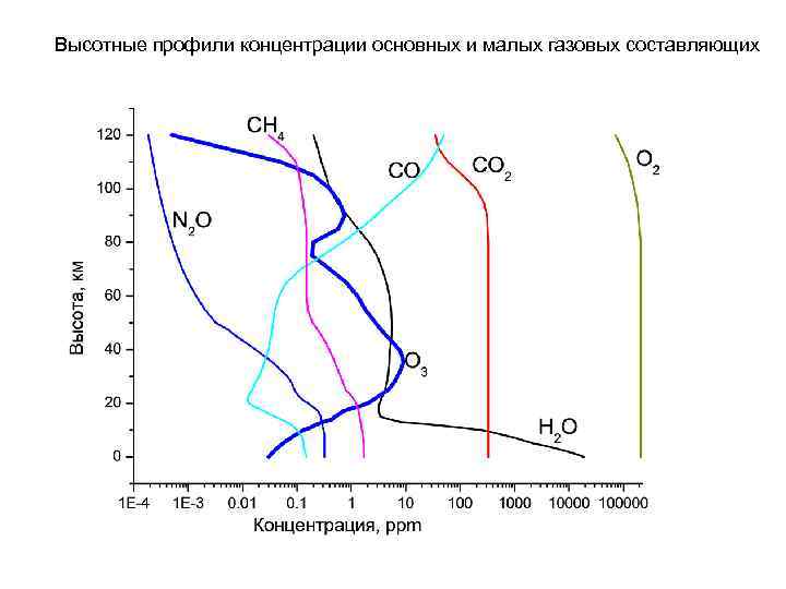 Высотные профили концентрации основных и малых газовых составляющих 
