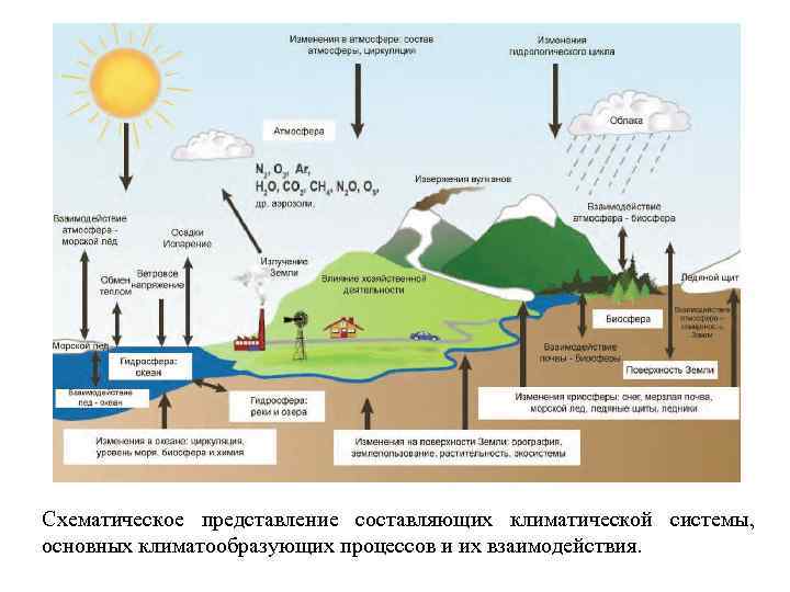 Схематическое представление составляющих климатической системы, основных климатообразующих процессов и их взаимодействия. 