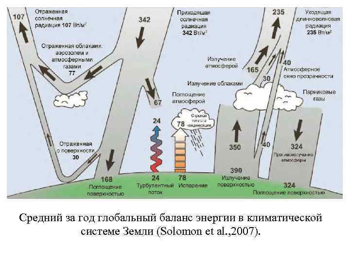 Средний за год глобальный баланс энергии в климатической системе Земли (Solomon et al. ,