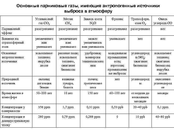 Основной источник антропогенных выбросов углекислого. Основные парниковые ГАЗЫ. Время жизни в атмосфере газовых выбросов. Антропогенные источники парниковых газов. Общий объем в % естественных и антропогенных источников метана.