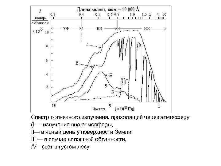 Спектр солнечного излучения, проходящий через атмосферу (I — излучение вне атмосферы, II— в ясный