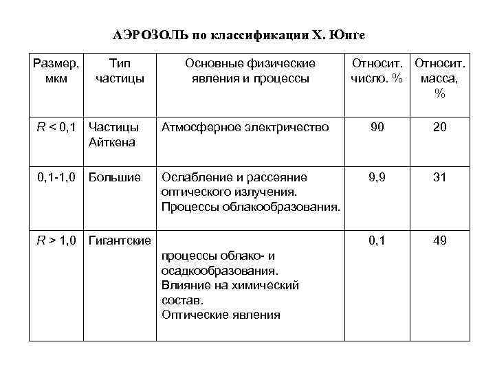 АЭРОЗОЛЬ по классификации X. Юнге Размер, мкм Тип частицы Основные физические явления и процессы