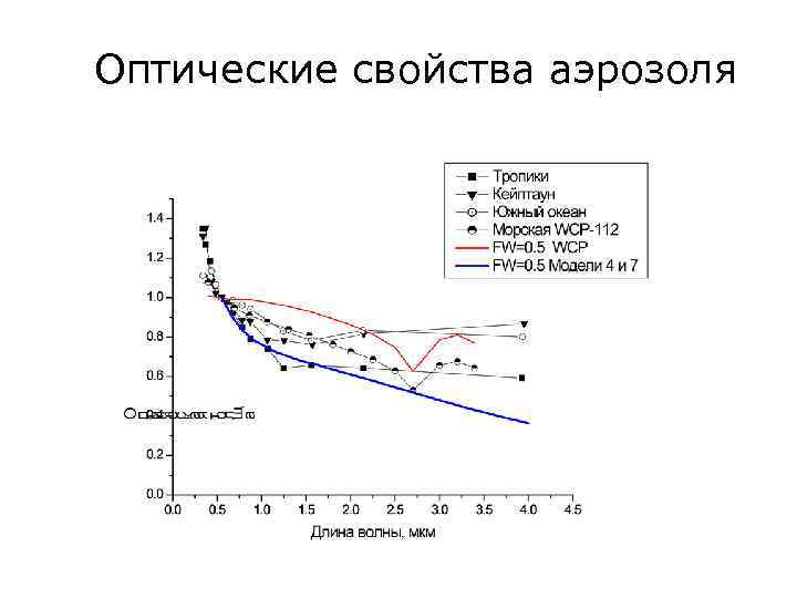Оптические свойства аэрозоля 