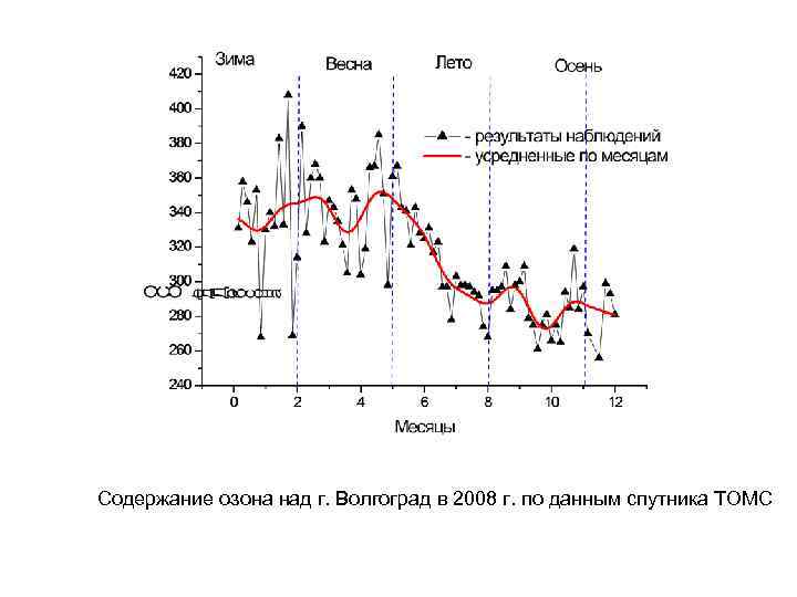 Содержание озона над г. Волгоград в 2008 г. по данным спутника ТОМС 