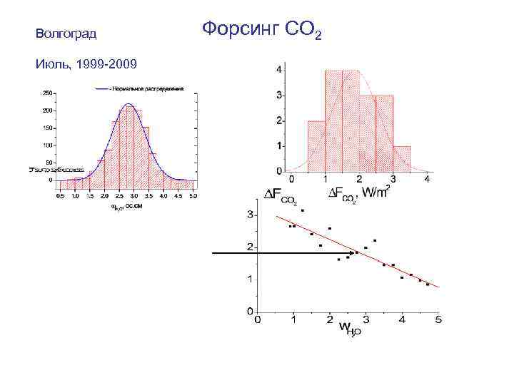Волгоград Июль, 1999 -2009 Форсинг СО 2 Удвоение СО 2 
