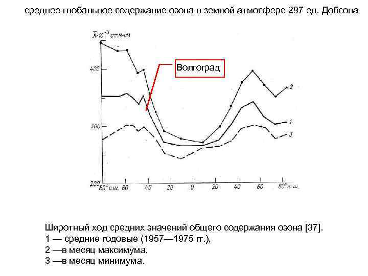 среднее глобальное содержание озона в земной атмосфере 297 ед. Добсона Волгоград Широтный ход средних