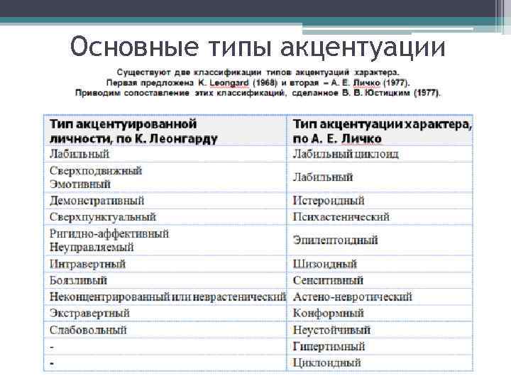 Основные типы акцентуации 