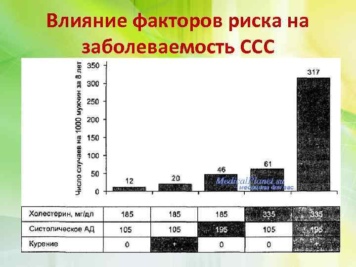 Влияние факторов риска на заболеваемость ССС 