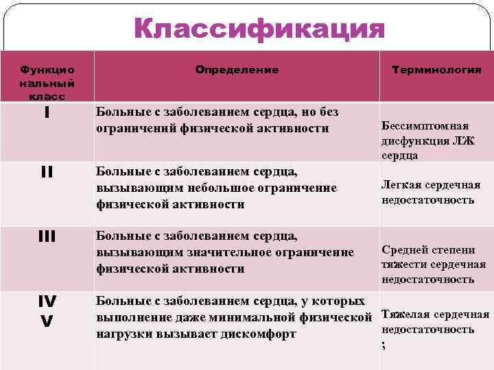 Классификация Функцио нальный класс Определение Терминология I Больные с заболеванием сердца, но без ограничений