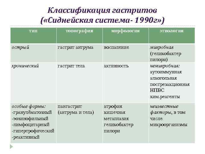 Карта сестринского процесса при гастрите