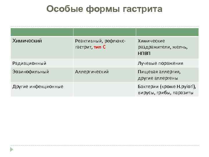 Особые формы гастрита Химический Реактивный, рефлюксгастрит, тип С Радиационный Эозинофильный Другие инфекционные Химические раздражители,