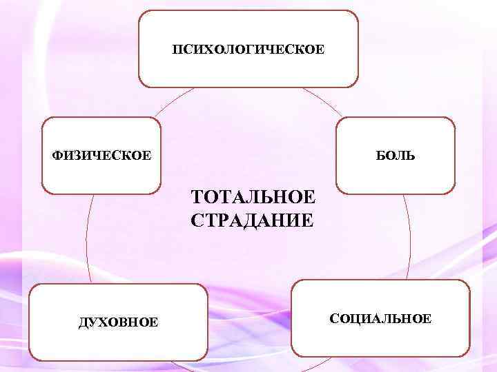 ПСИХОЛОГИЧЕСКОЕ ФИЗИЧЕСКОЕ БОЛЬ ТОТАЛЬНОЕ СТРАДАНИЕ ДУХОВНОЕ СОЦИАЛЬНОЕ 