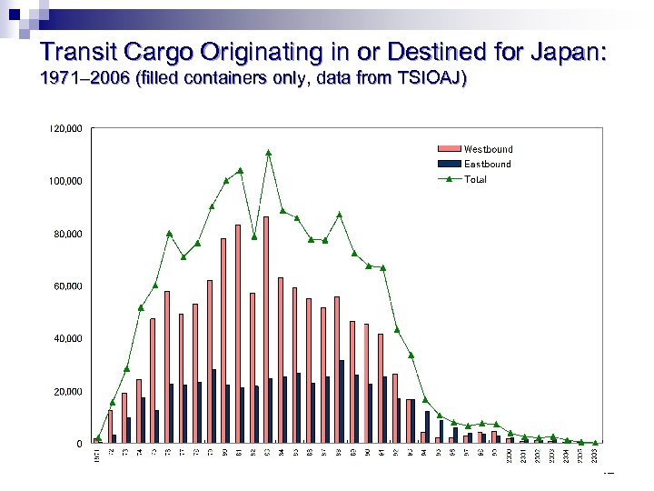 Transit Cargo Originating in or Destined for Japan: 1971– 2006 (filled containers only, data
