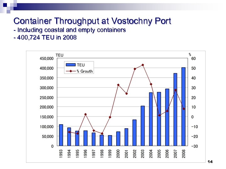 Container Throughput at Vostochny Port - Including coastal and empty containers - 400, 724