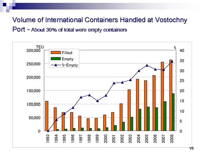 Volume of International Containers Handled at Vostochny Port - About 30％ of total were