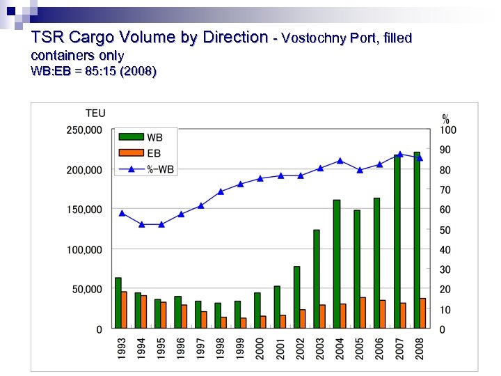 TSR Cargo Volume by Direction - Vostochny Port, filled containers only WB: EB =