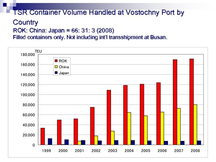TSR Container Volume Handled at Vostochny Port by Country ROK: China: Japan = 66: