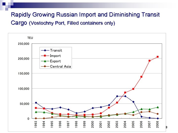 Rapidly Growing Russian Import and Diminishing Transit Cargo (Vostochny Port, Filled containers only) 18
