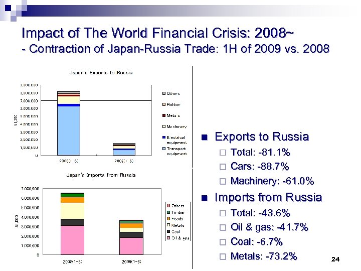 Impact of The World Financial Crisis: 2008~ - Contraction of Japan-Russia Trade: 1 H