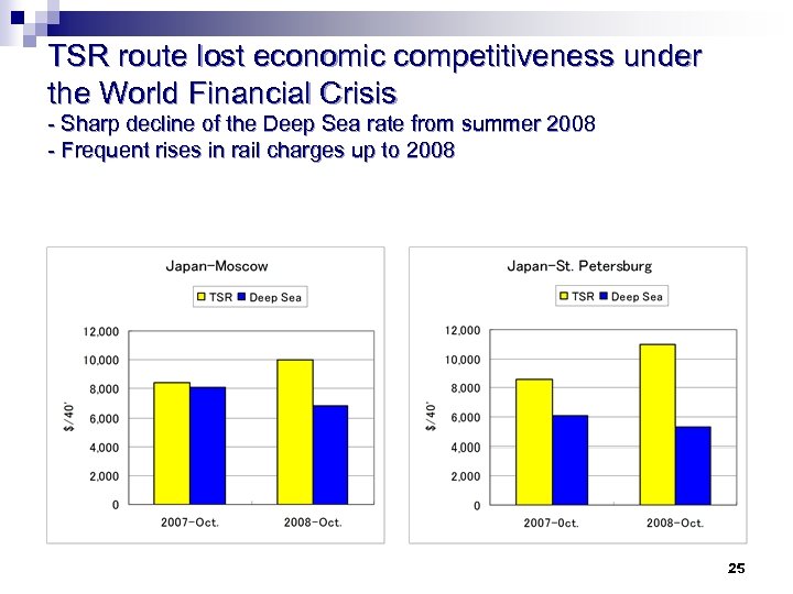 TSR route lost economic competitiveness under the World Financial Crisis - Sharp decline of