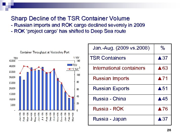 Sharp Decline of the TSR Container Volume - Russian imports and ROK cargo declined