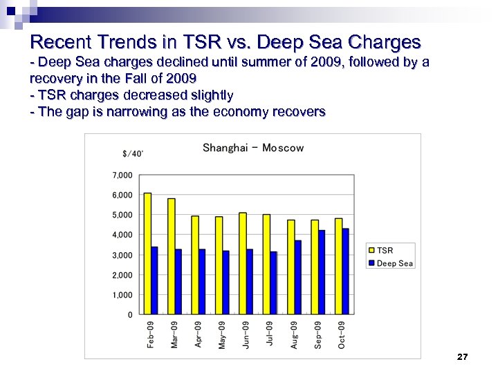 Recent Trends in TSR vs. Deep Sea Charges - Deep Sea charges declined until