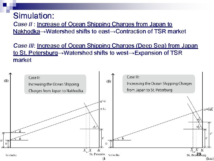 Simulation: Case II : Increase of Ocean Shipping Charges from Japan to Nakhodka→Watershed shifts
