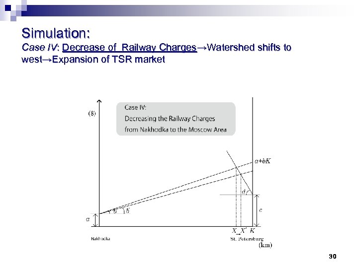 Simulation: Case IV: Decrease of Railway Charges→Watershed shifts to west→Expansion of TSR market 30