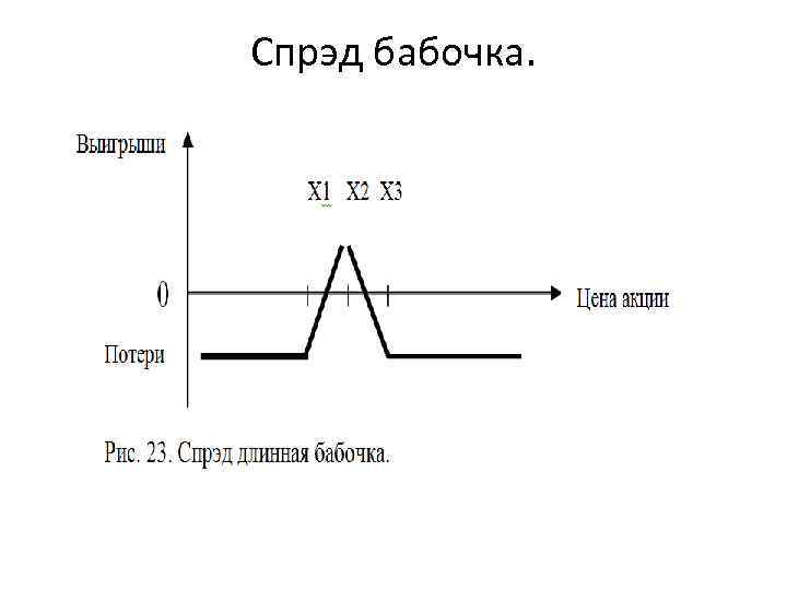 Спрэд бабочка. 