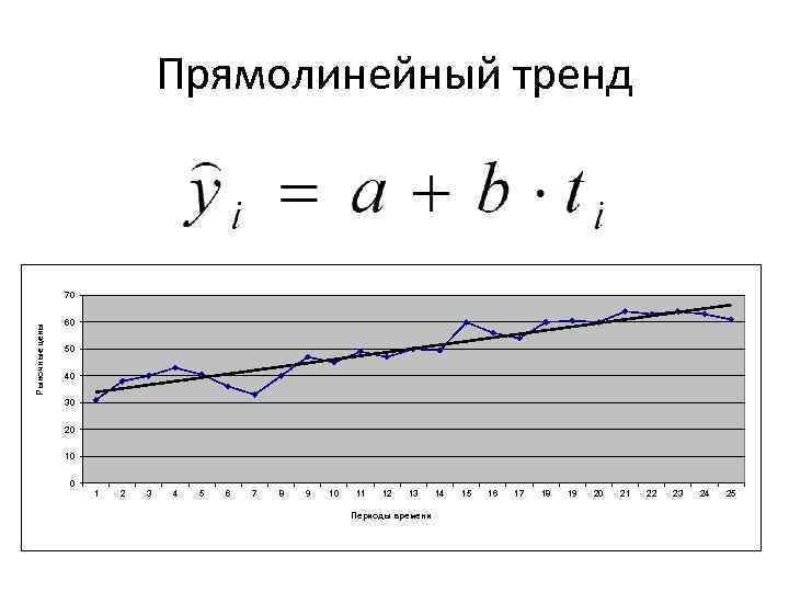 Прямолинейный тренд Рыночные цены 70 60 50 40 30 20 10 0 1 2